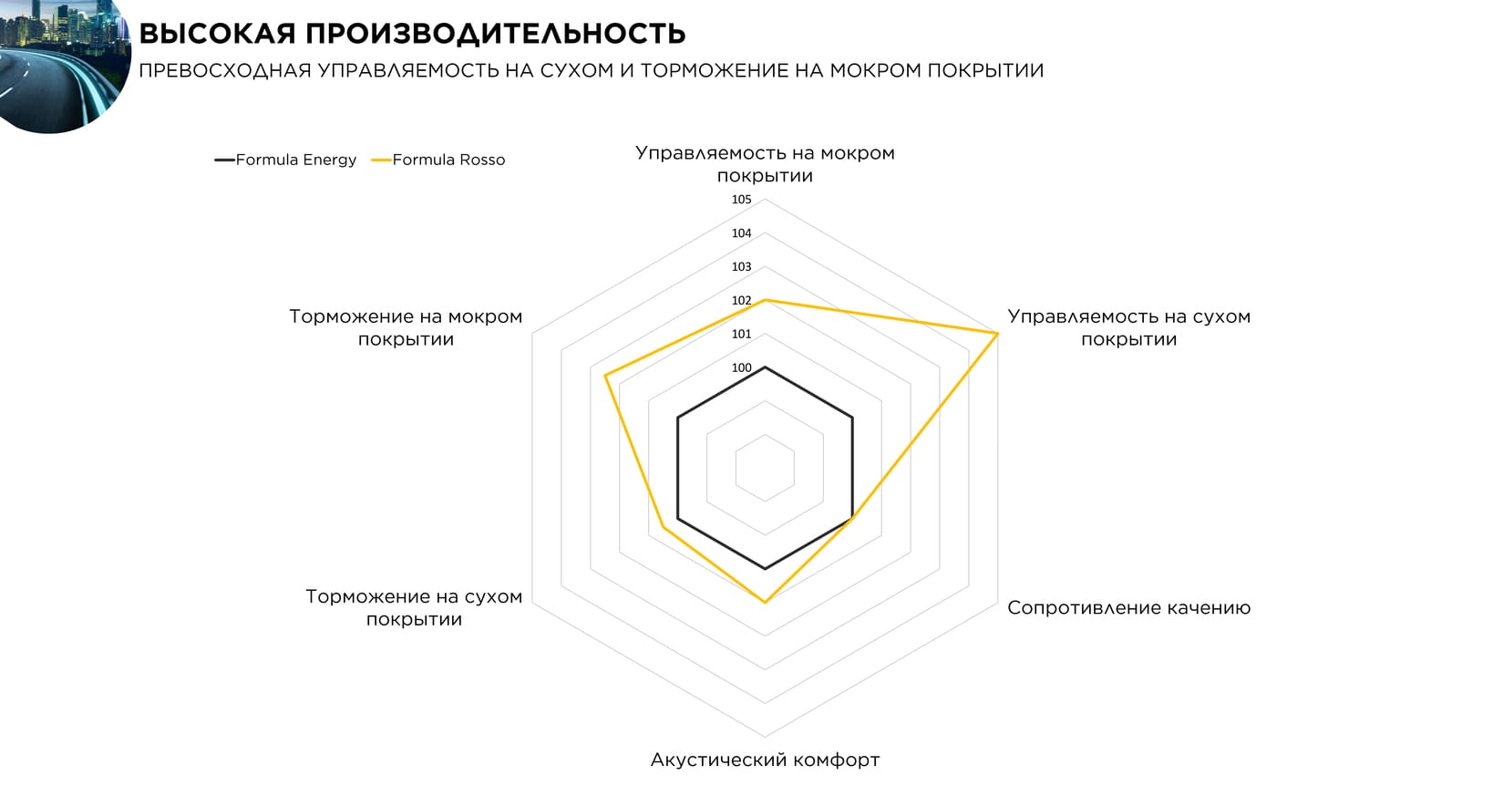 Высокая производительность у шин Formula Rosso